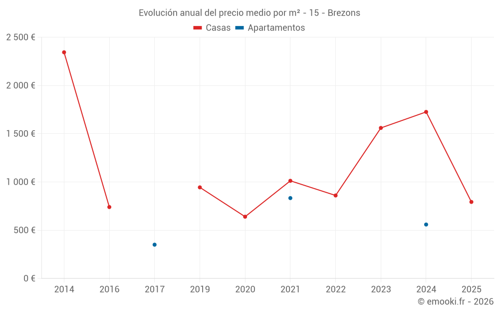 Evolución anual del precio medio por m² - 15 - Brezons