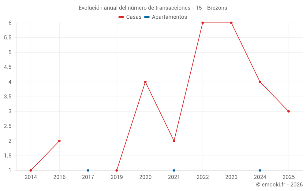 Evolución anual del número de transacciones - 15 - Brezons