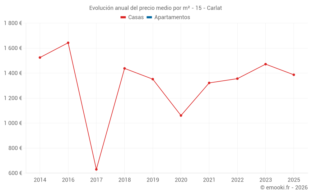 Evolución anual del precio medio por m² - 15 - Carlat