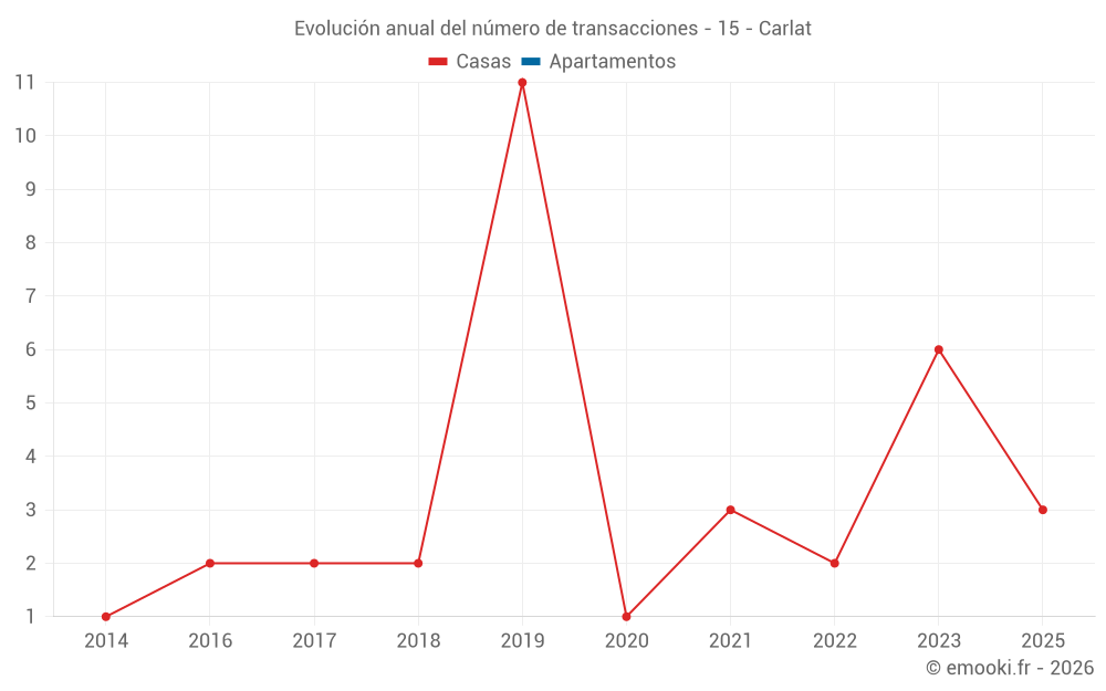 Evolución anual del número de transacciones - 15 - Carlat
