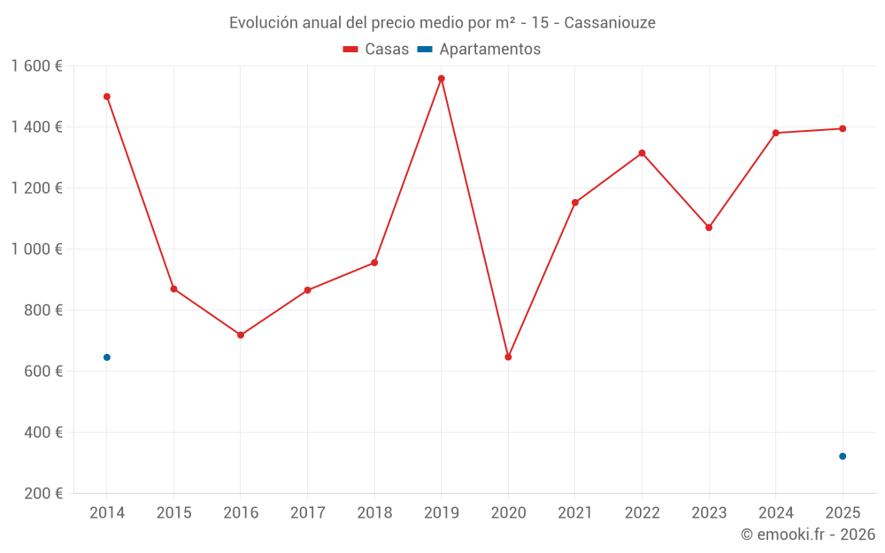 Evolución anual del precio medio por m² - 15 - Cassaniouze