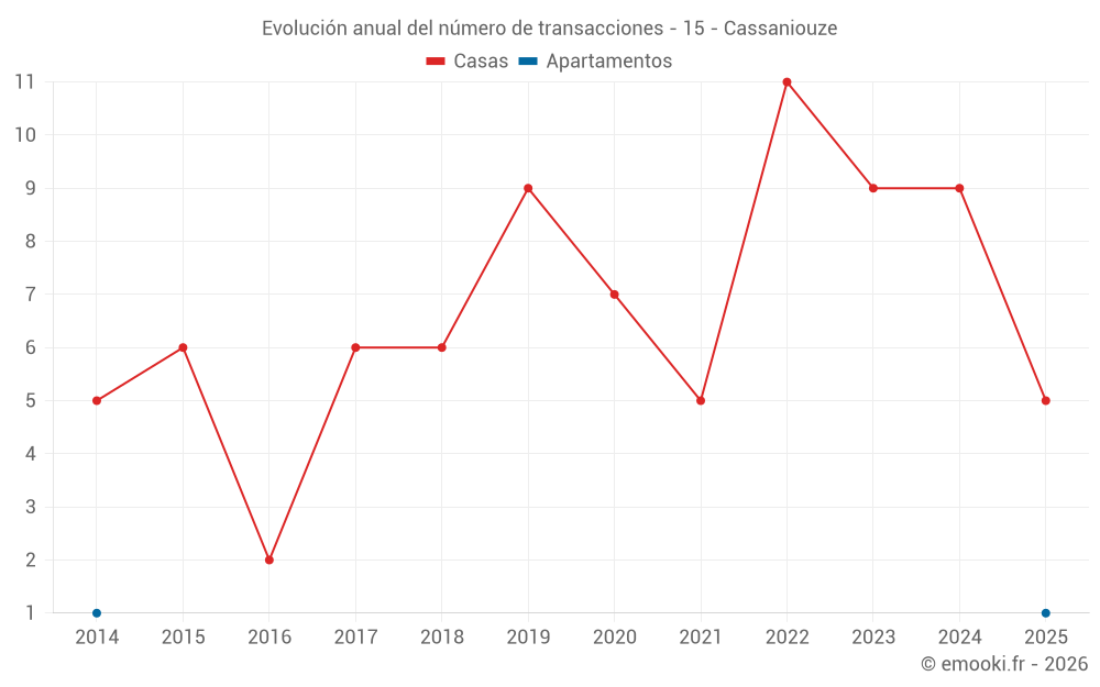Evolución anual del número de transacciones - 15 - Cassaniouze
