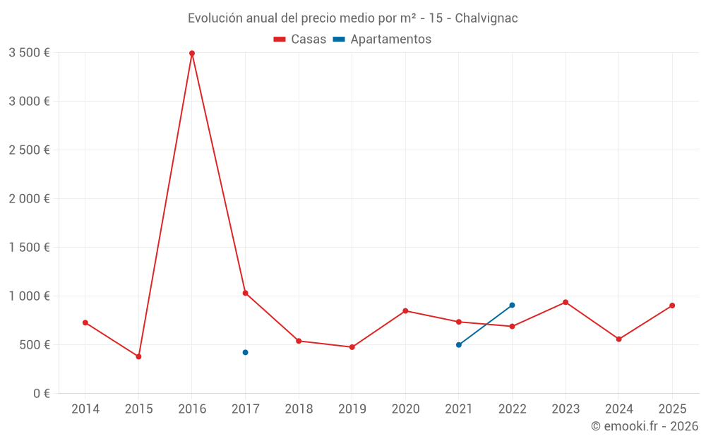 Evolución anual del precio medio por m² - 15 - Chalvignac