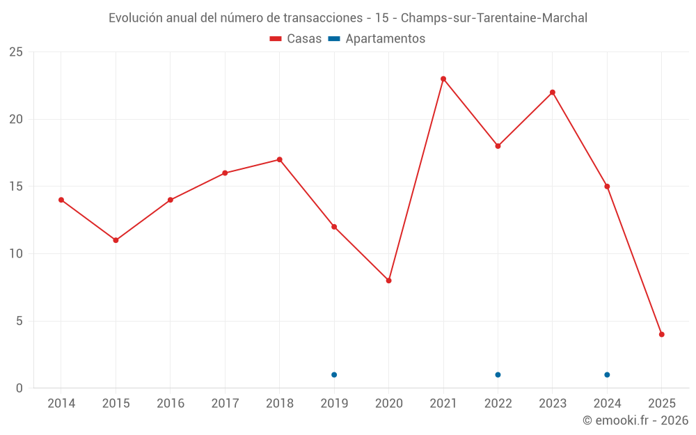 Evolución anual del número de transacciones - 15 - Champs-sur-Tarentaine-Marchal