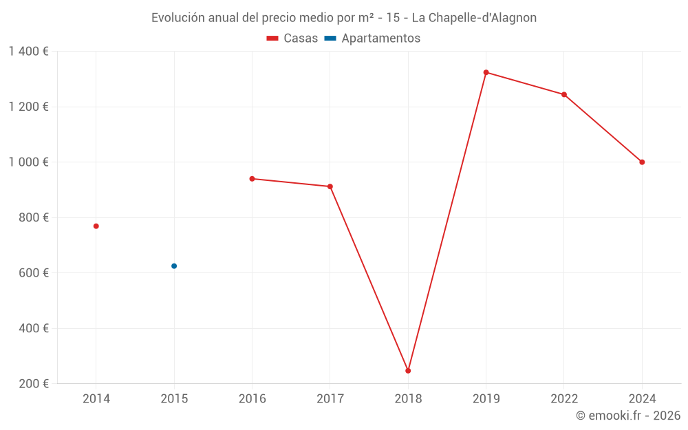 Evolución anual del precio medio por m² - 15 - La Chapelle-d'Alagnon