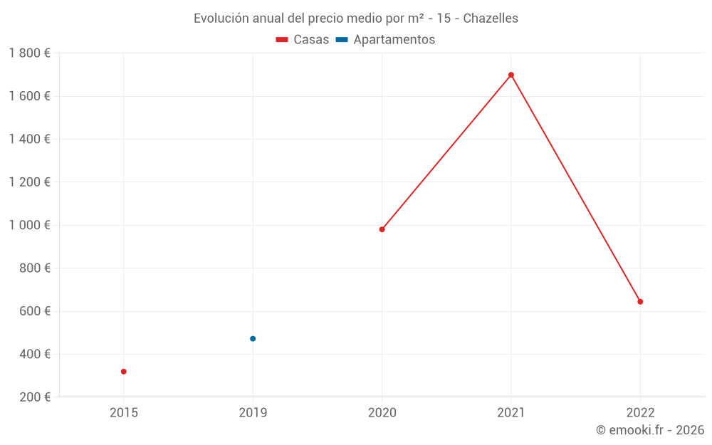 Evolución anual del precio medio por m² - 15 - Chazelles