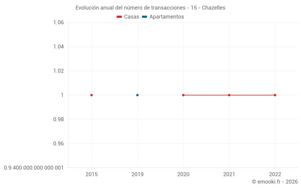 Evolución anual del número de transacciones - 15 - Chazelles