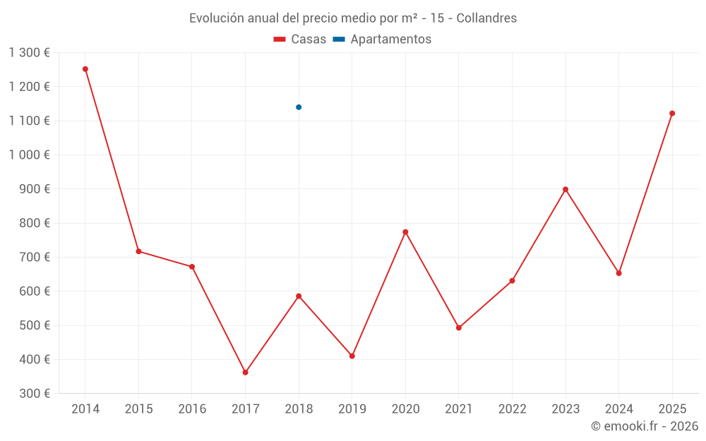 Evolución anual del precio medio por m² - 15 - Collandres