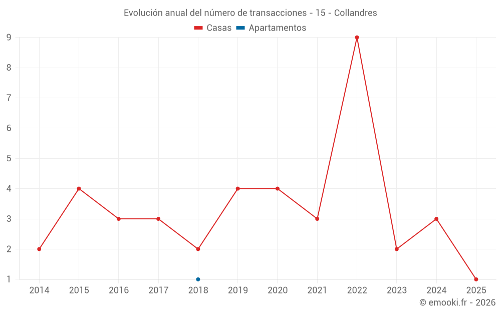 Evolución anual del número de transacciones - 15 - Collandres
