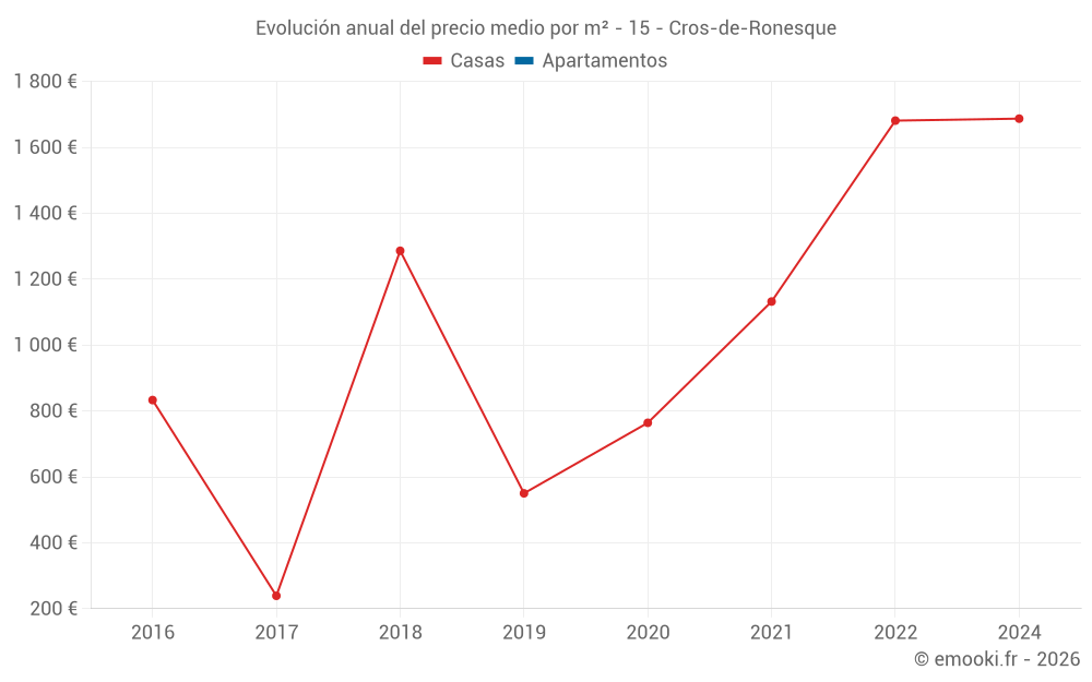 Evolución anual del precio medio por m² - 15 - Cros-de-Ronesque