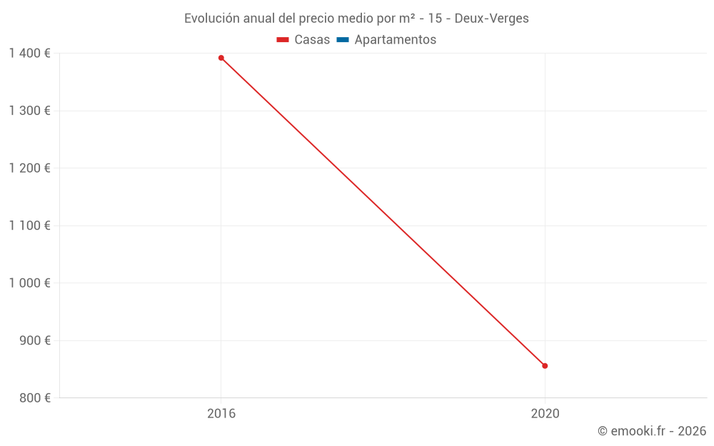 Evolución anual del precio medio por m² - 15 - Deux-Verges
