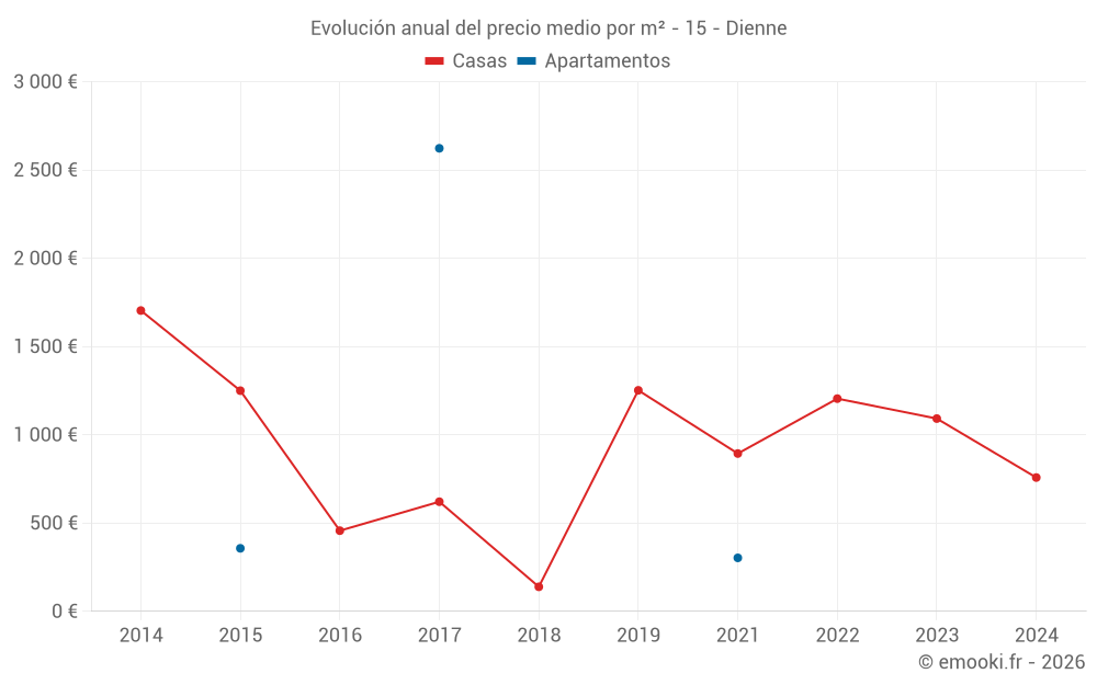 Evolución anual del precio medio por m² - 15 - Dienne