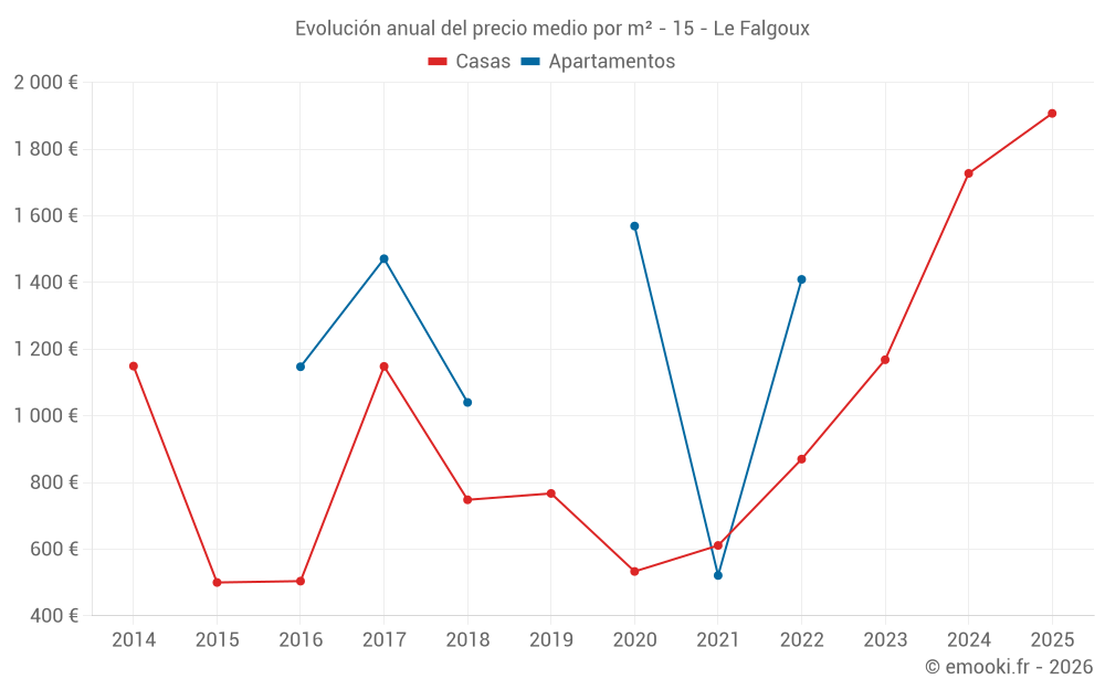 Evolución anual del precio medio por m² - 15 - Le Falgoux