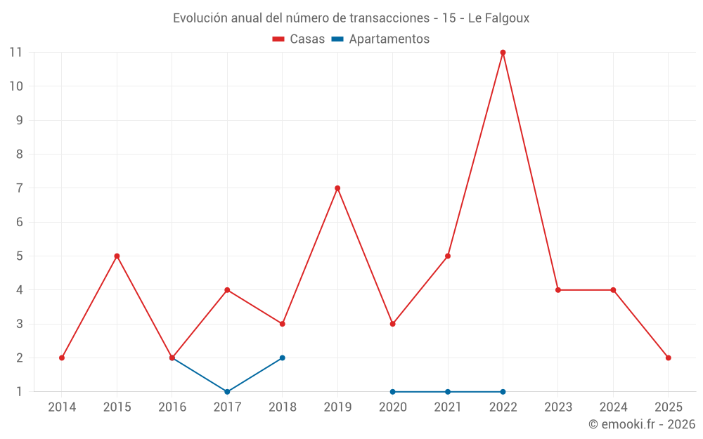 Evolución anual del número de transacciones - 15 - Le Falgoux