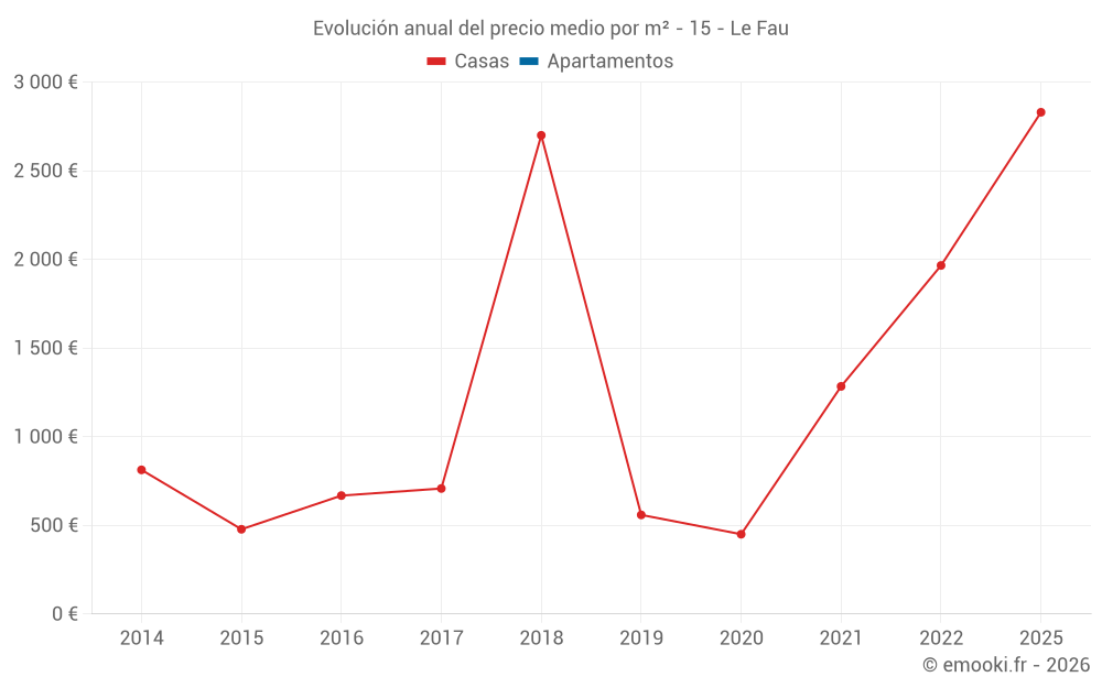 Evolución anual del precio medio por m² - 15 - Le Fau