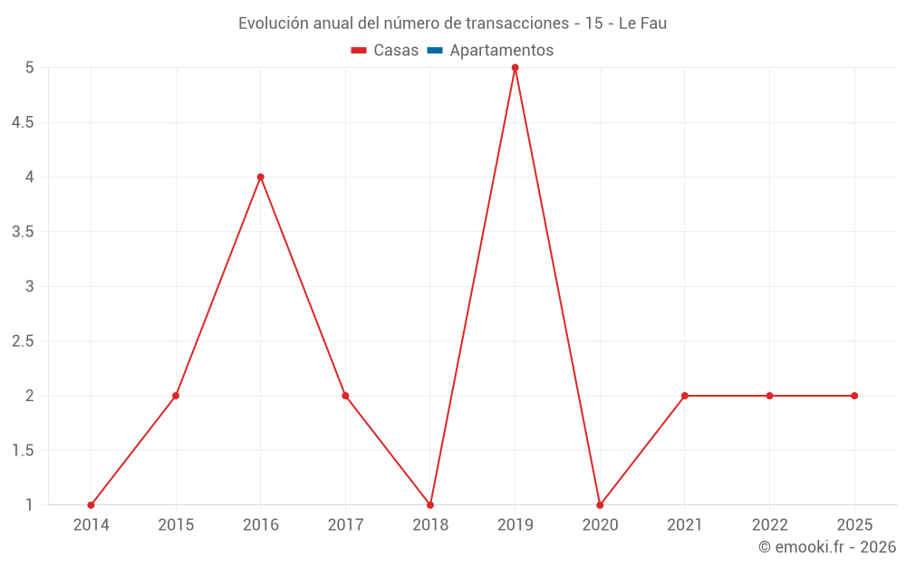Evolución anual del número de transacciones - 15 - Le Fau