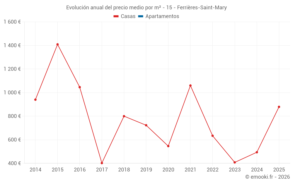 Evolución anual del precio medio por m² - 15 - Ferrières-Saint-Mary