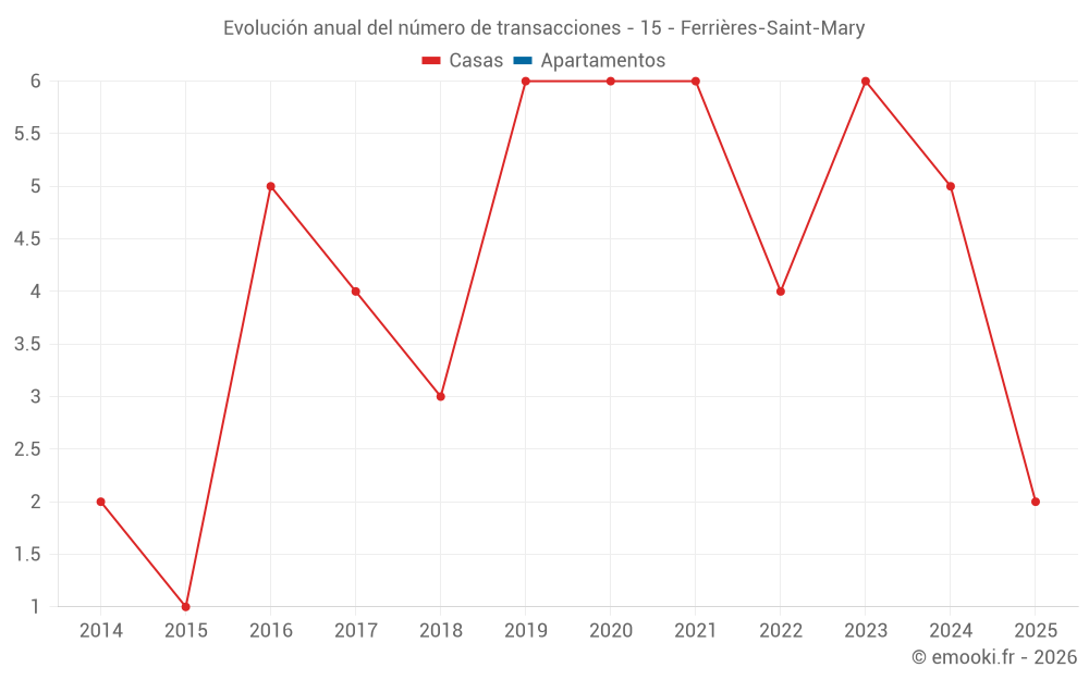 Evolución anual del número de transacciones - 15 - Ferrières-Saint-Mary