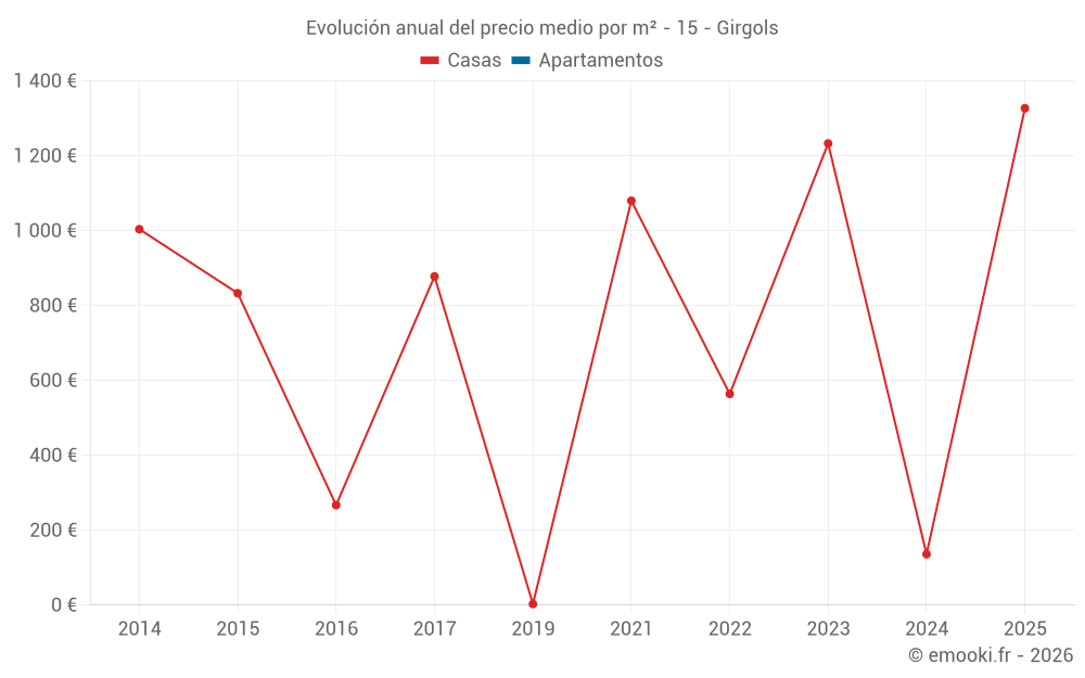 Evolución anual del precio medio por m² - 15 - Girgols
