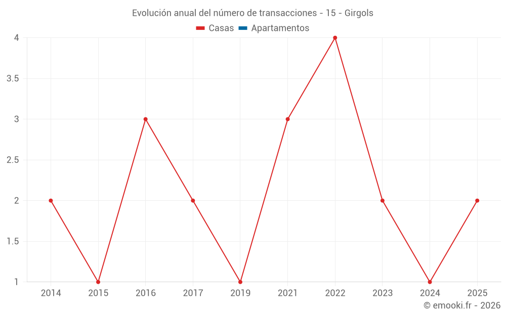 Evolución anual del número de transacciones - 15 - Girgols