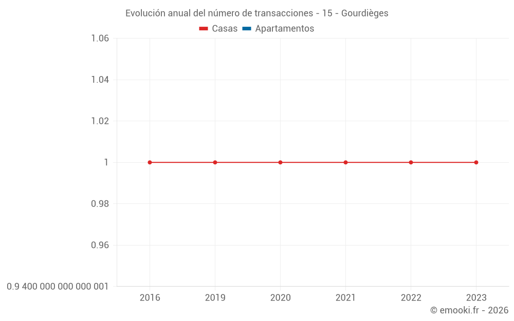 Evolución anual del número de transacciones - 15 - Gourdièges