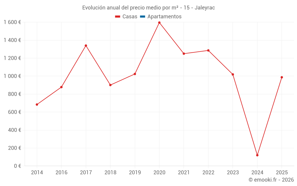 Evolución anual del precio medio por m² - 15 - Jaleyrac
