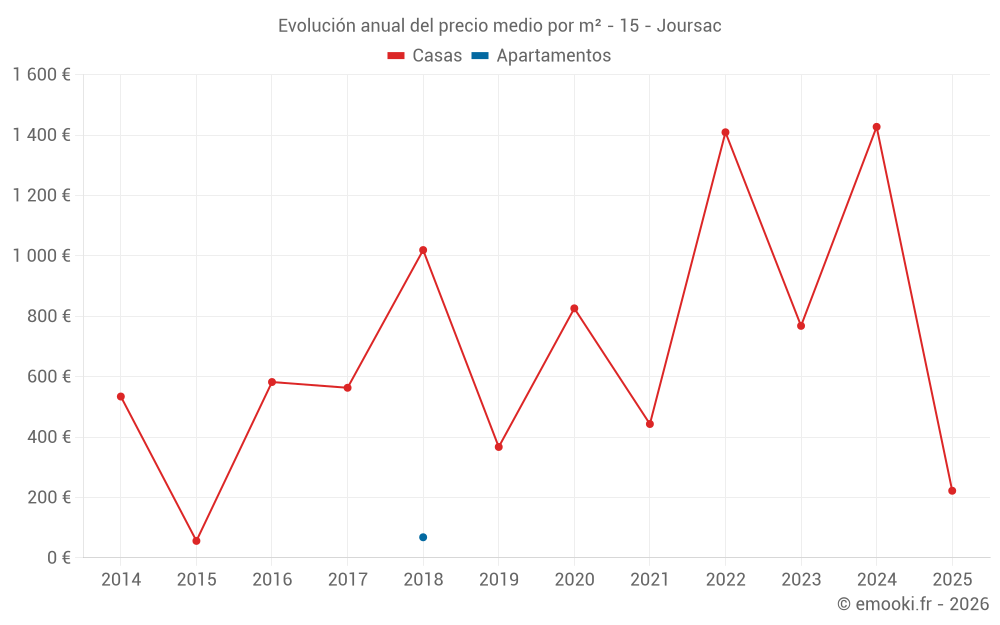 Evolución anual del precio medio por m² - 15 - Joursac