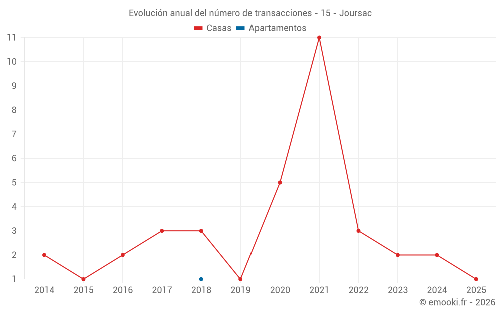 Evolución anual del número de transacciones - 15 - Joursac