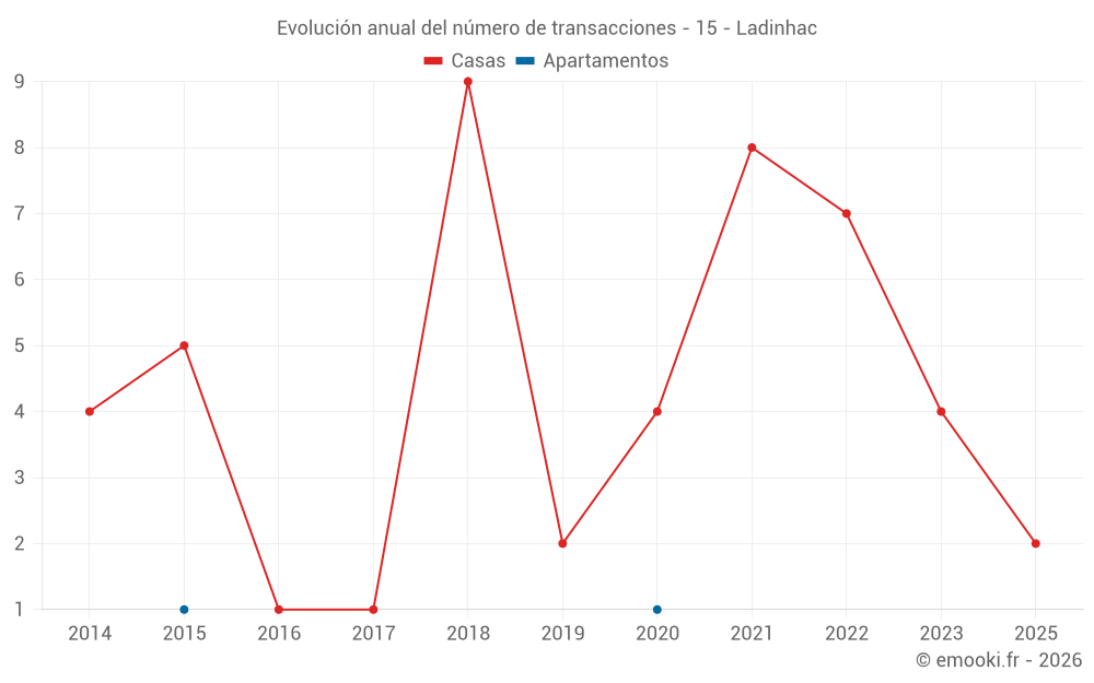 Evolución anual del número de transacciones - 15 - Ladinhac