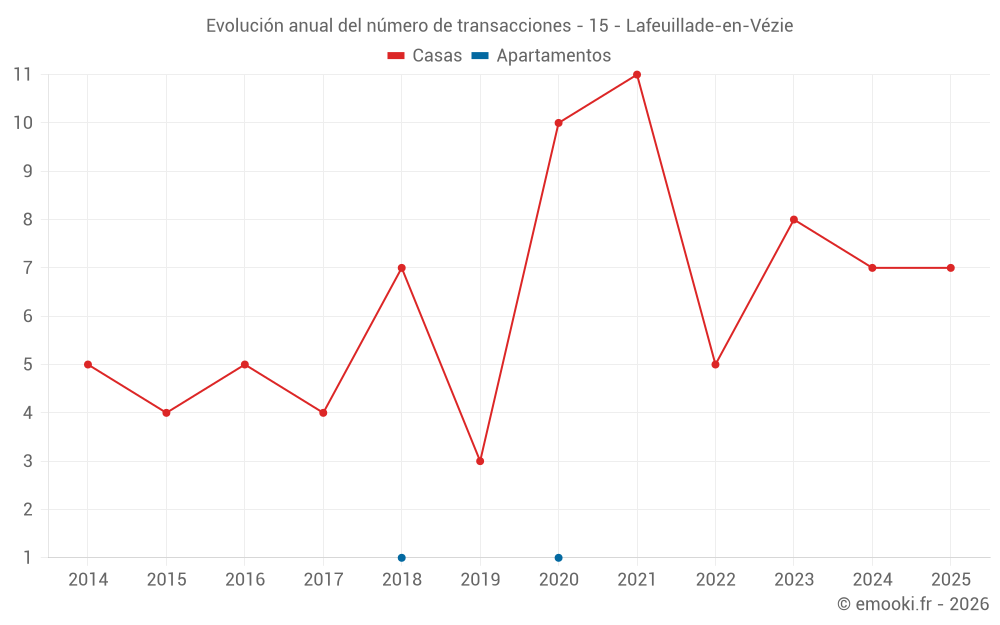 Evolución anual del número de transacciones - 15 - Lafeuillade-en-Vézie