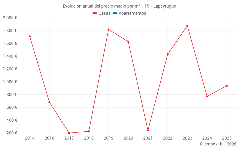 Evolución anual del precio medio por m² - 15 - Lapeyrugue