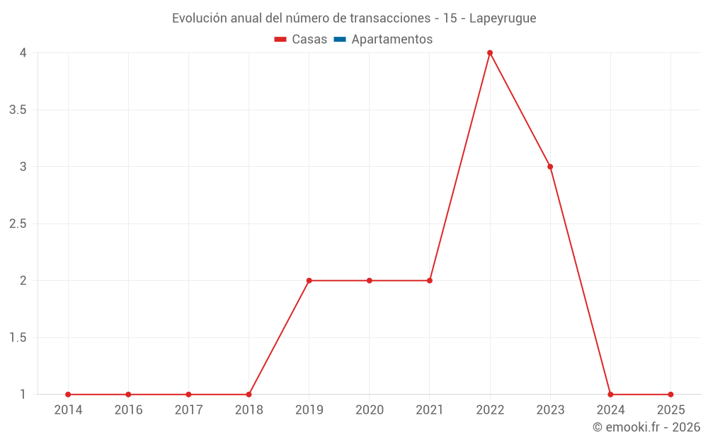 Evolución anual del número de transacciones - 15 - Lapeyrugue