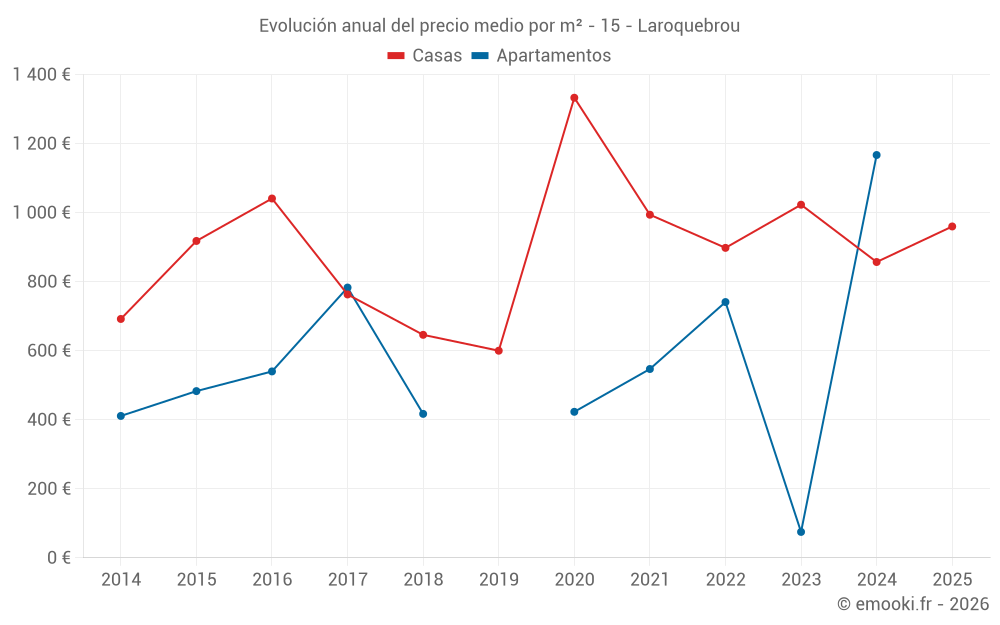 Evolución anual del precio medio por m² - 15 - Laroquebrou