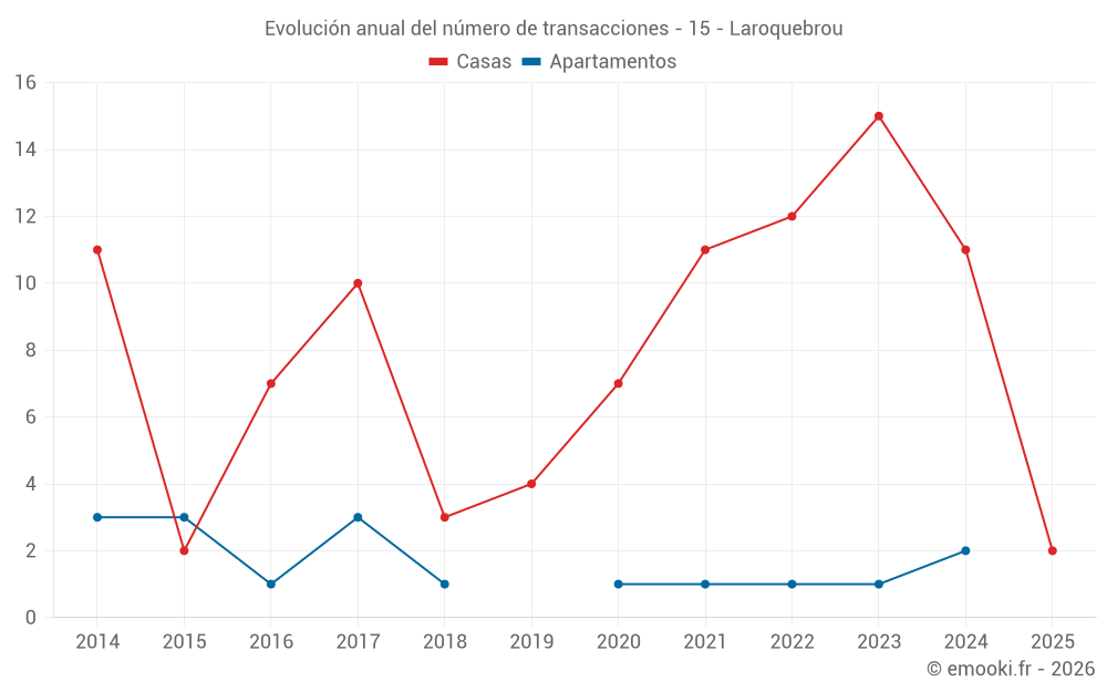 Evolución anual del número de transacciones - 15 - Laroquebrou