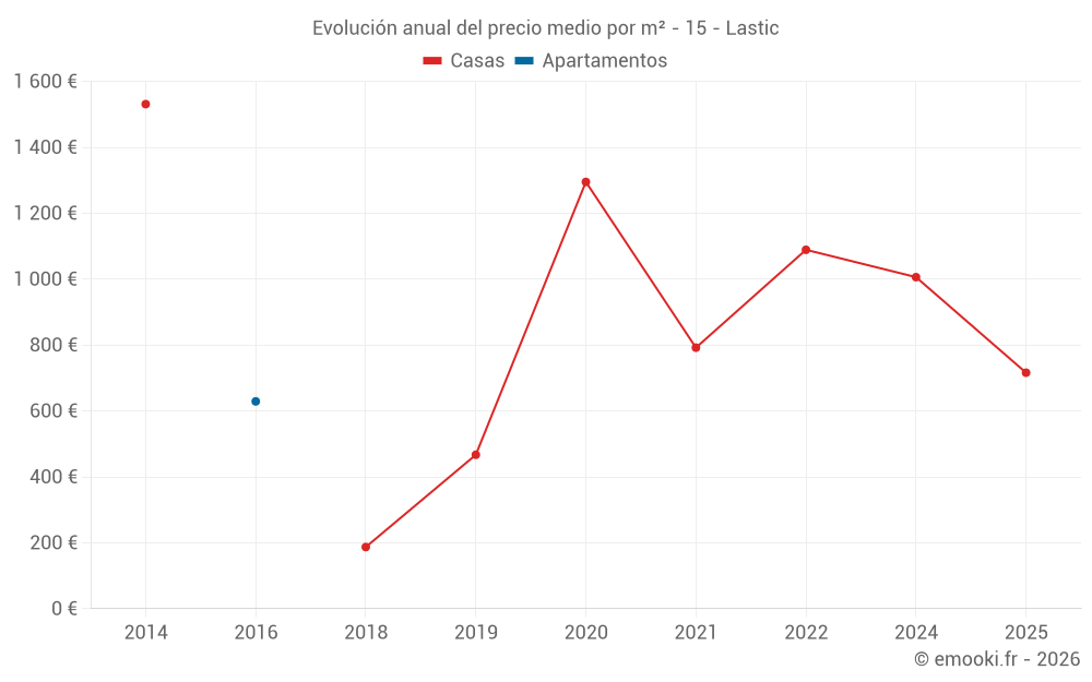 Evolución anual del precio medio por m² - 15 - Lastic