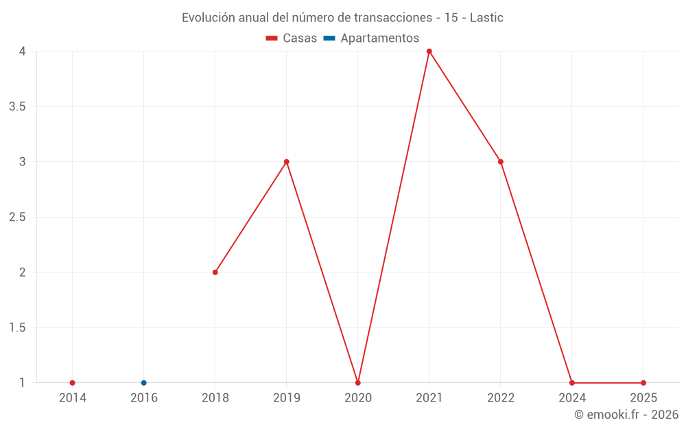 Evolución anual del número de transacciones - 15 - Lastic