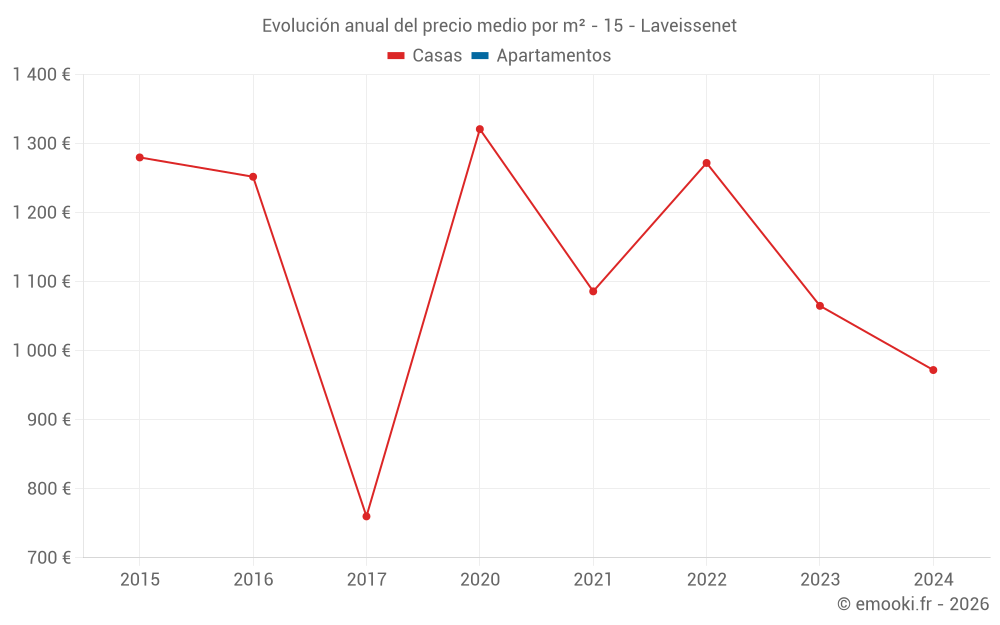 Evolución anual del precio medio por m² - 15 - Laveissenet