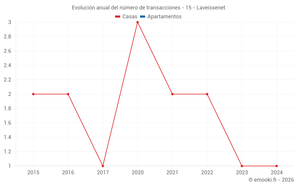 Evolución anual del número de transacciones - 15 - Laveissenet