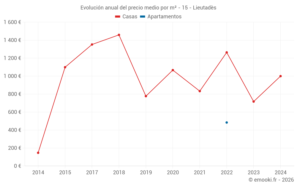Evolución anual del precio medio por m² - 15 - Lieutadès