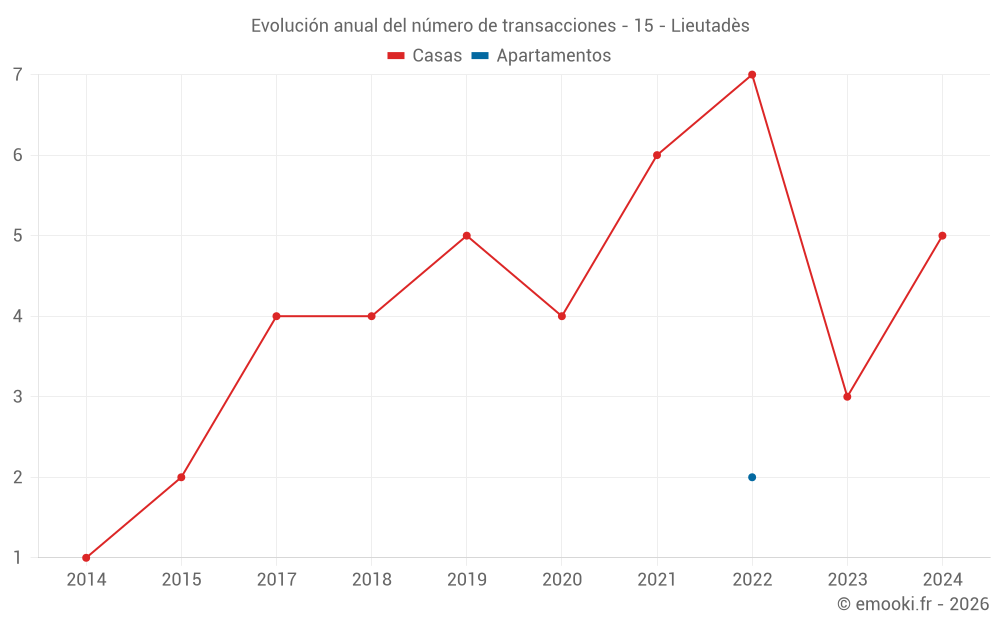 Evolución anual del número de transacciones - 15 - Lieutadès