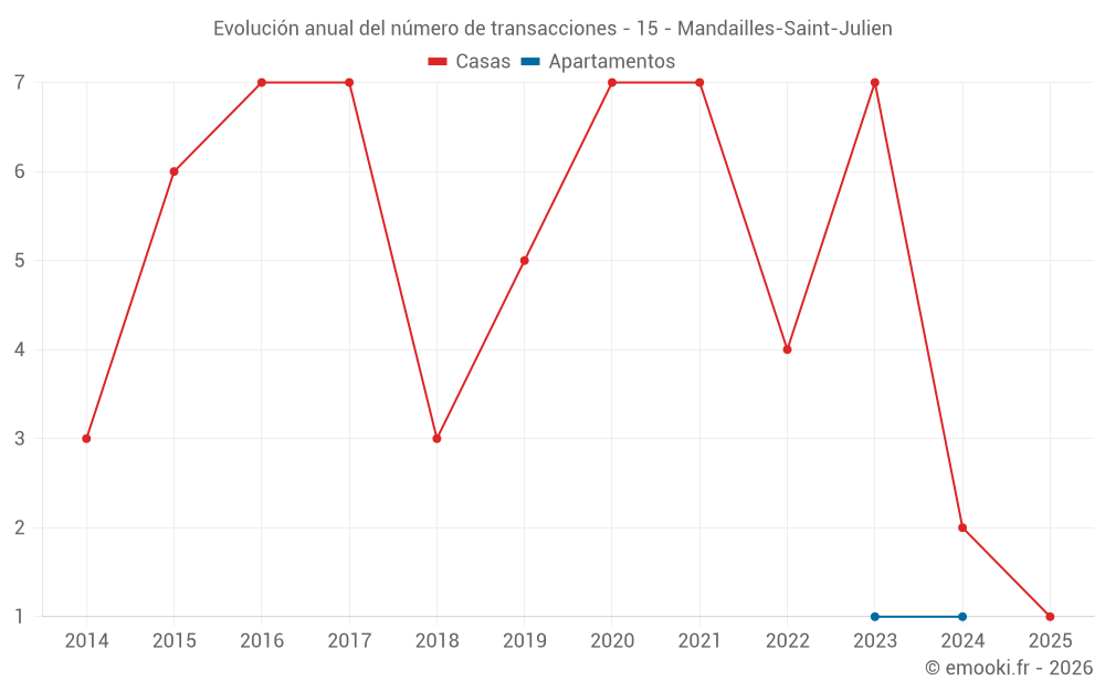 Evolución anual del número de transacciones - 15 - Mandailles-Saint-Julien