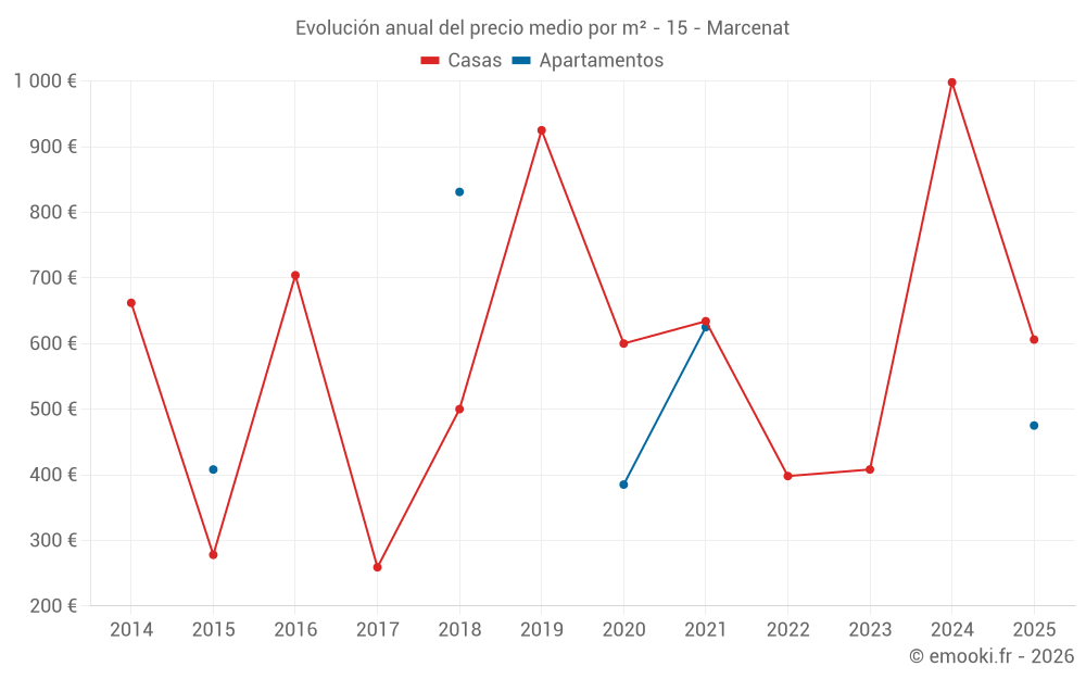 Evolución anual del precio medio por m² - 15 - Marcenat