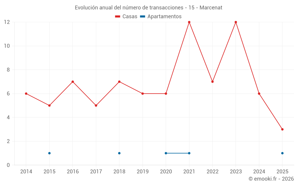 Evolución anual del número de transacciones - 15 - Marcenat