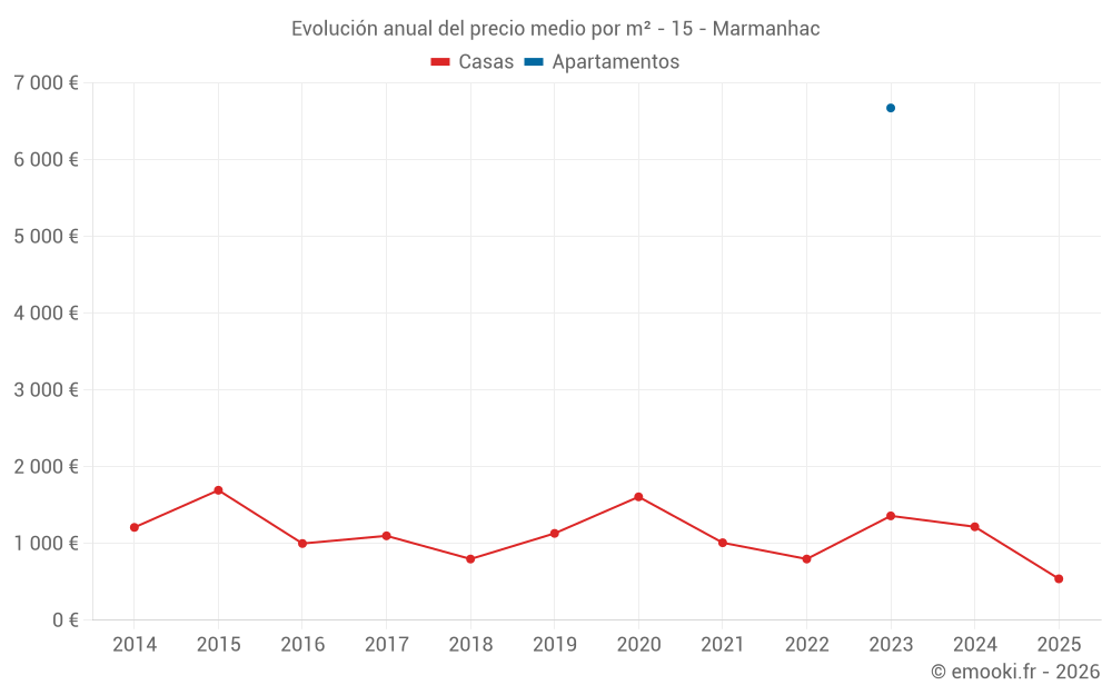 Evolución anual del precio medio por m² - 15 - Marmanhac