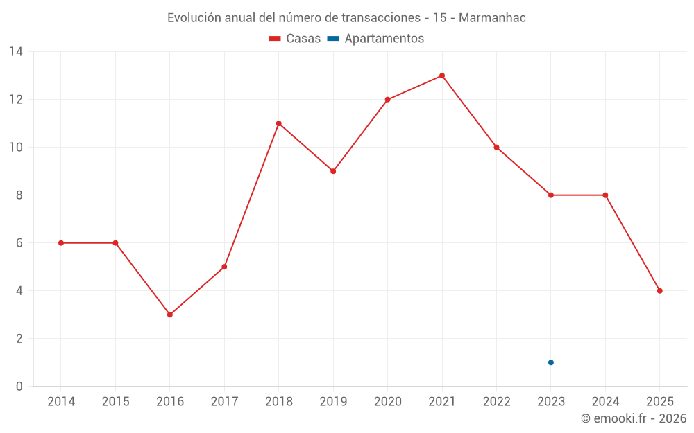 Evolución anual del número de transacciones - 15 - Marmanhac