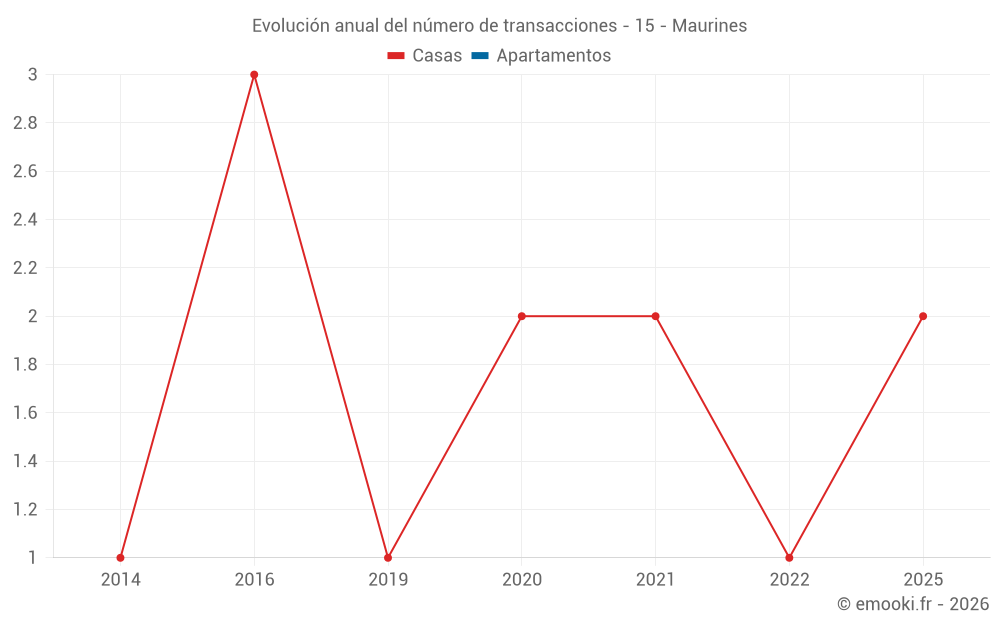 Evolución anual del número de transacciones - 15 - Maurines