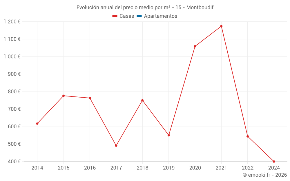 Evolución anual del precio medio por m² - 15 - Montboudif