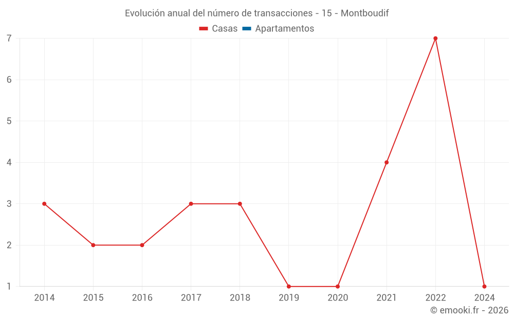Evolución anual del número de transacciones - 15 - Montboudif