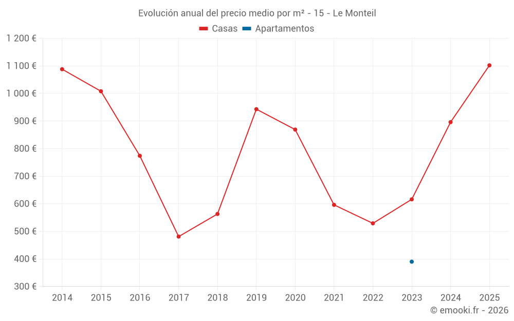 Evolución anual del precio medio por m² - 15 - Le Monteil
