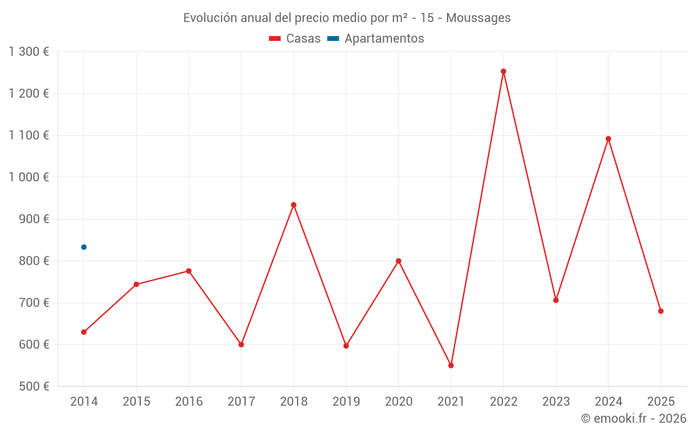 Evolución anual del precio medio por m² - 15 - Moussages